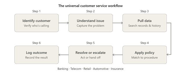 the universal customer service workflow:
step 1: Identify customer
step2: Understand the issue
step3: Pull the data
step4: apply policy to match procedure
step5: resolve or escalate
step 6: log the outcome