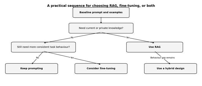 Decision tree for choosing prompt engineering, RAG, fine-tuning, or a hybrid approach for enterprise AI